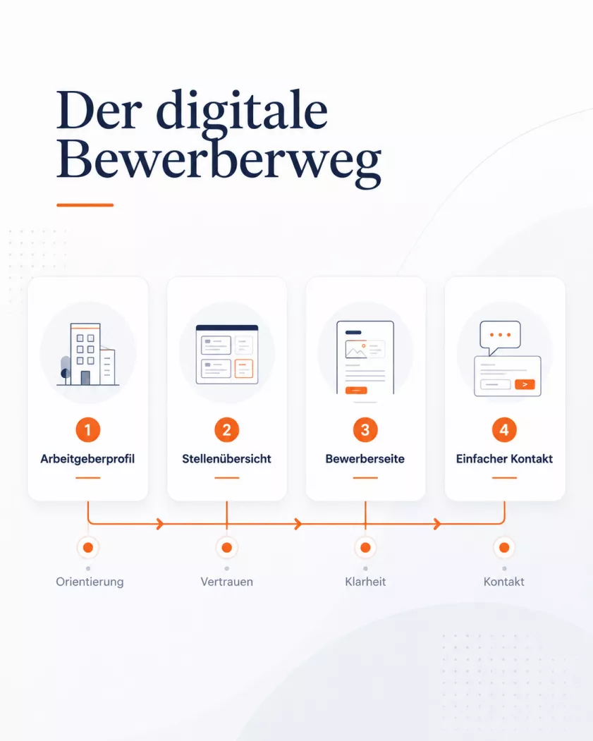 Grafik einer digitalen Bewerberstrecke mit Arbeitgeberprofil, Stellenübersicht, Bewerberseite und Kontaktformular für Praxen und Fachbetriebe